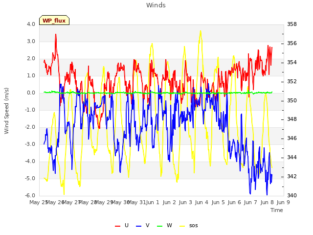 plot of Winds