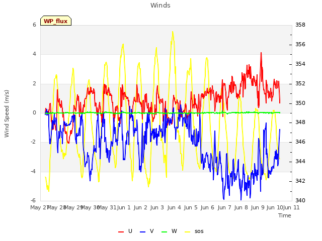 plot of Winds