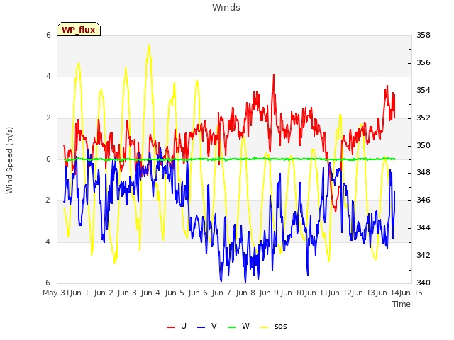 plot of Winds