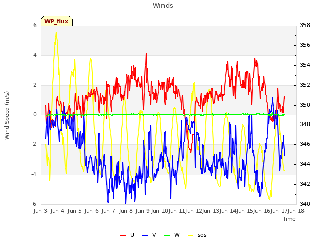 plot of Winds