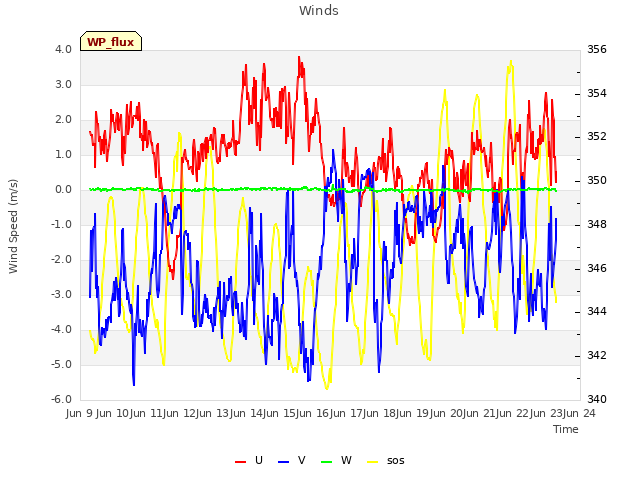 plot of Winds