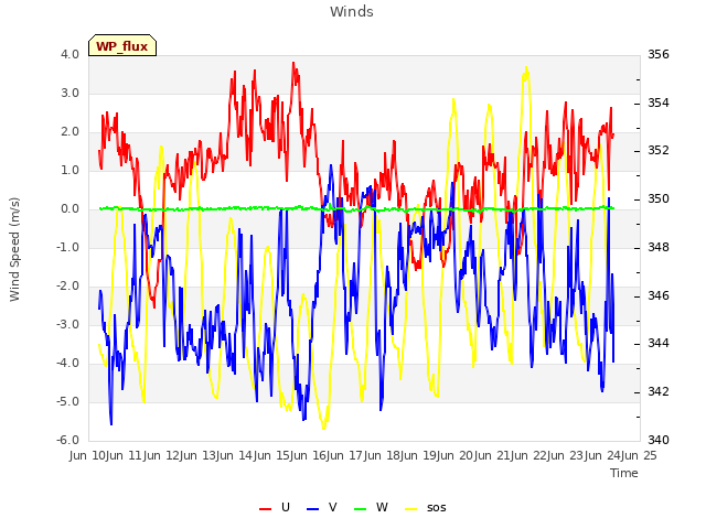 plot of Winds