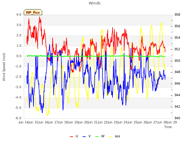 plot of Winds