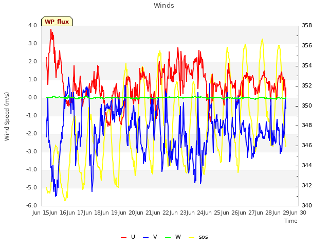 plot of Winds