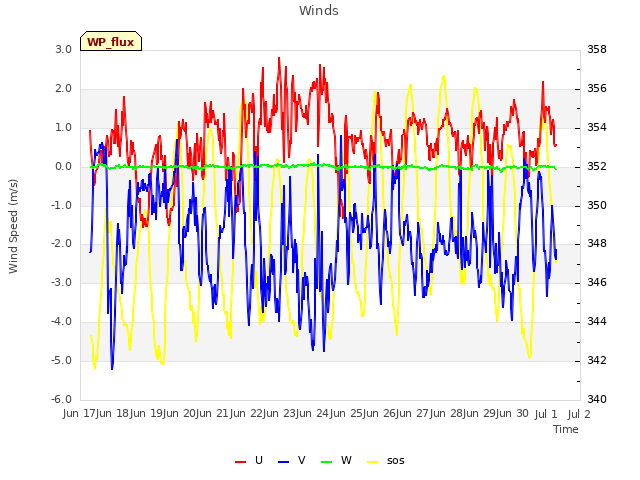 plot of Winds