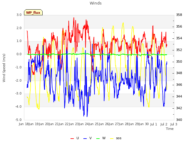 plot of Winds