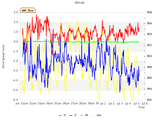 plot of Winds