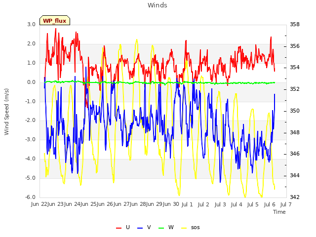 plot of Winds