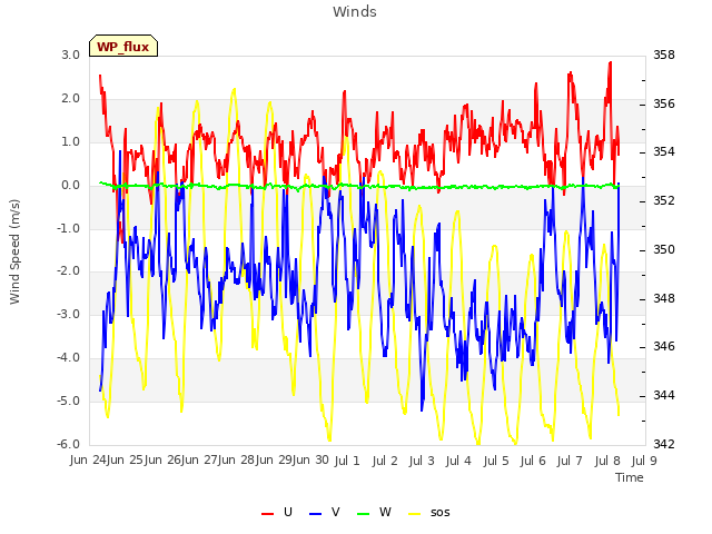 plot of Winds