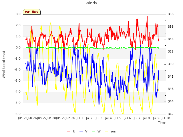plot of Winds