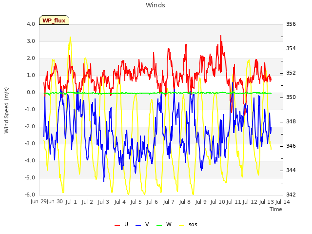 plot of Winds