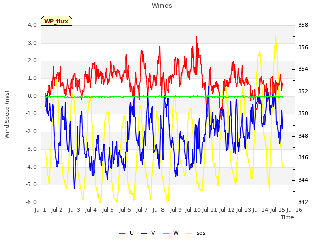 plot of Winds