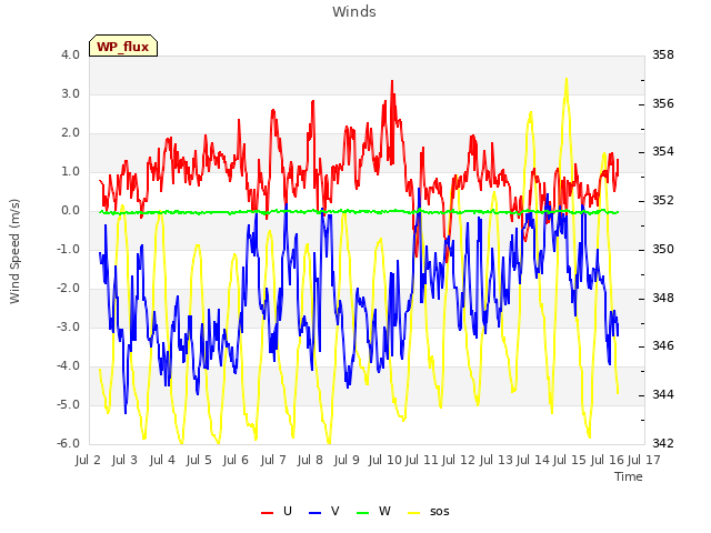 plot of Winds