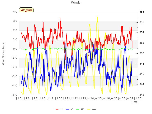 plot of Winds