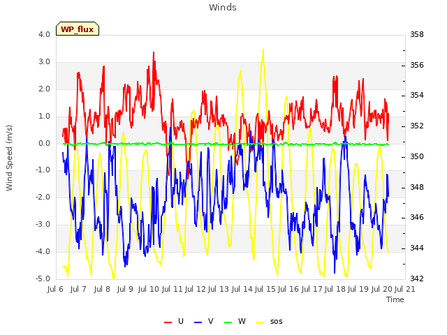 plot of Winds