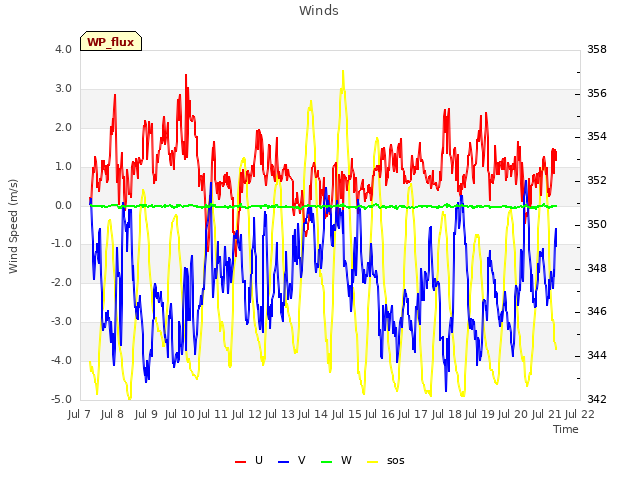 plot of Winds