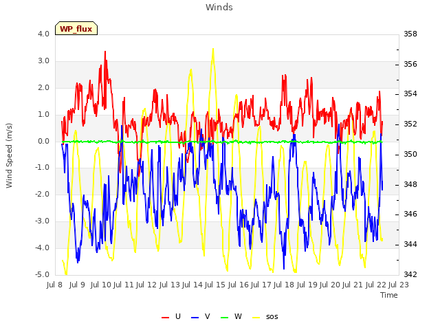 plot of Winds