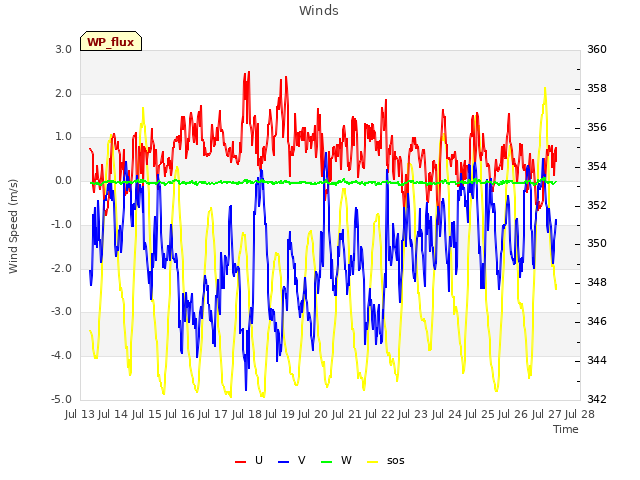 plot of Winds