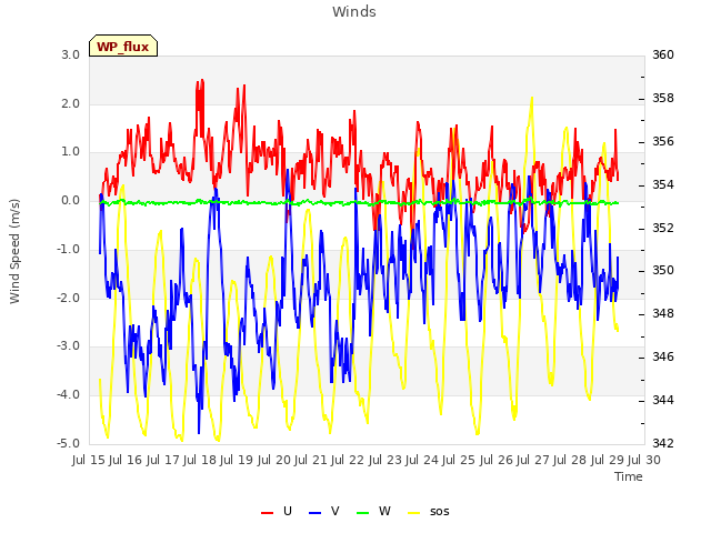 plot of Winds