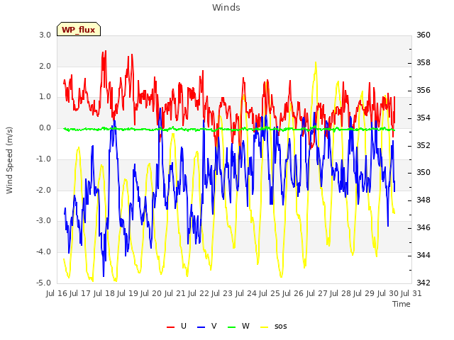 plot of Winds