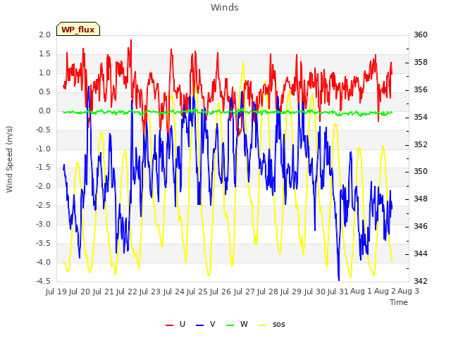 plot of Winds