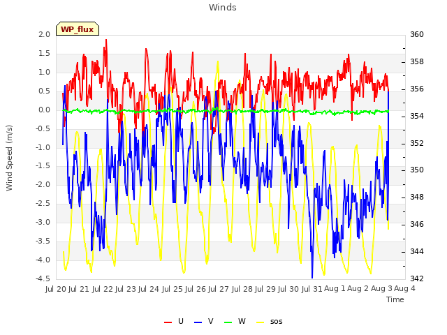 plot of Winds