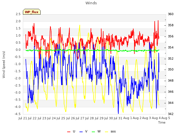 plot of Winds