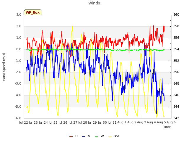 plot of Winds