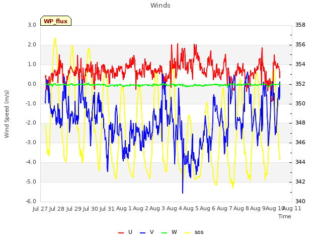 plot of Winds