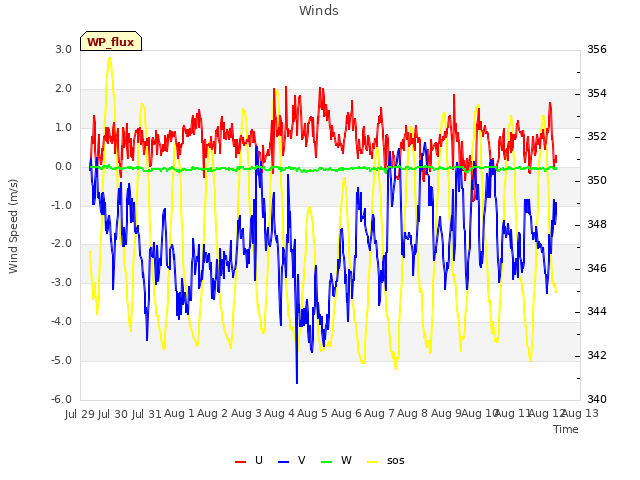 plot of Winds