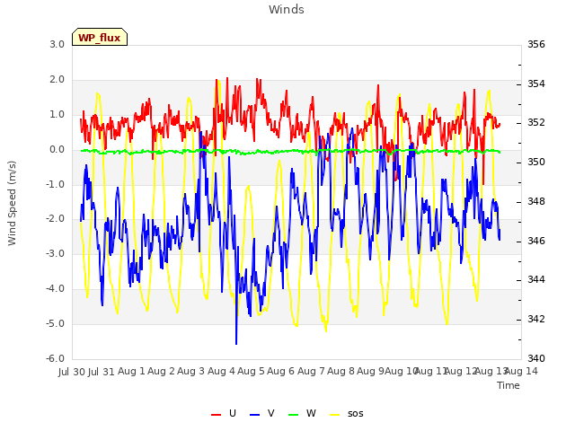 plot of Winds