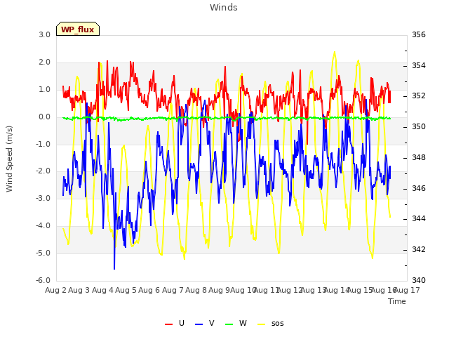 plot of Winds