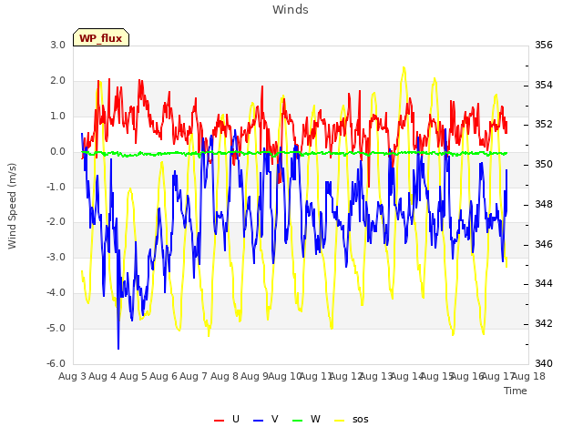 plot of Winds