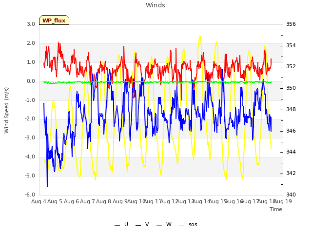 plot of Winds