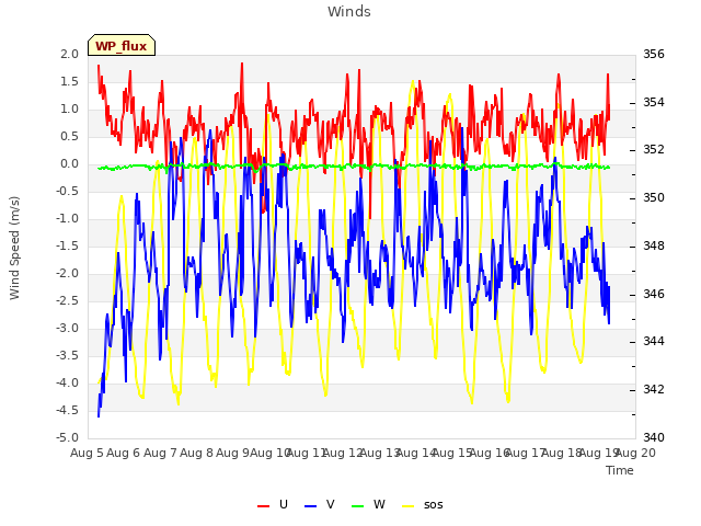 plot of Winds