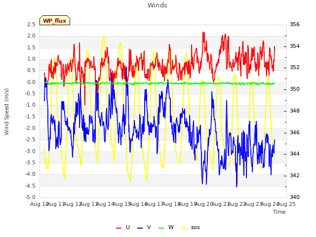 plot of Winds
