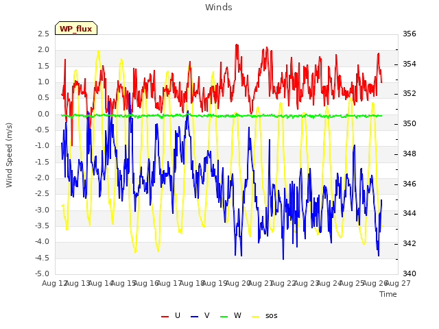 plot of Winds