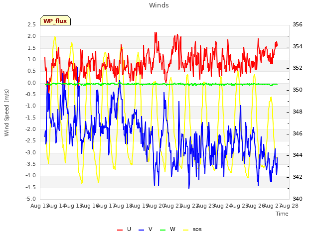 plot of Winds