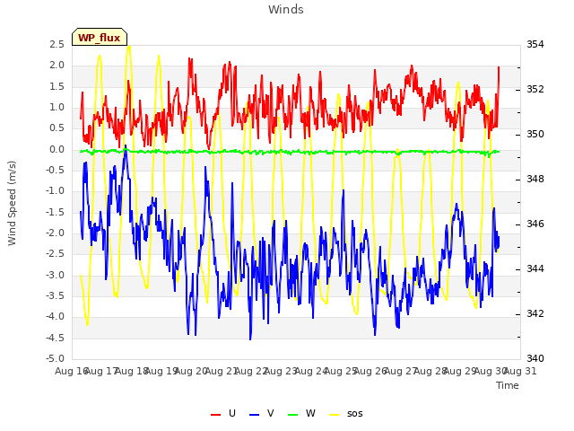 plot of Winds