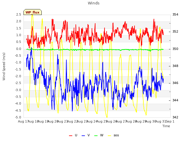 plot of Winds