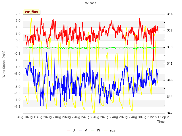 plot of Winds