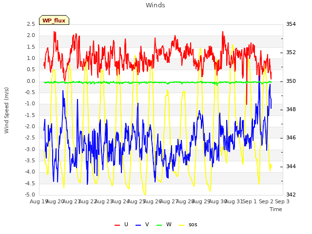 plot of Winds