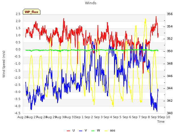 plot of Winds