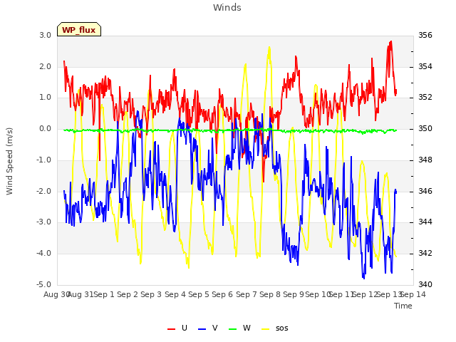 plot of Winds