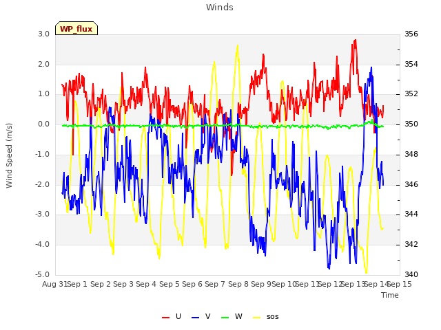 plot of Winds