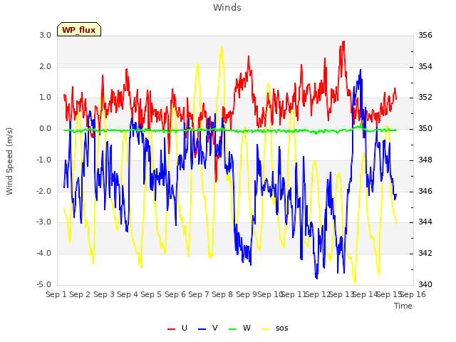 plot of Winds