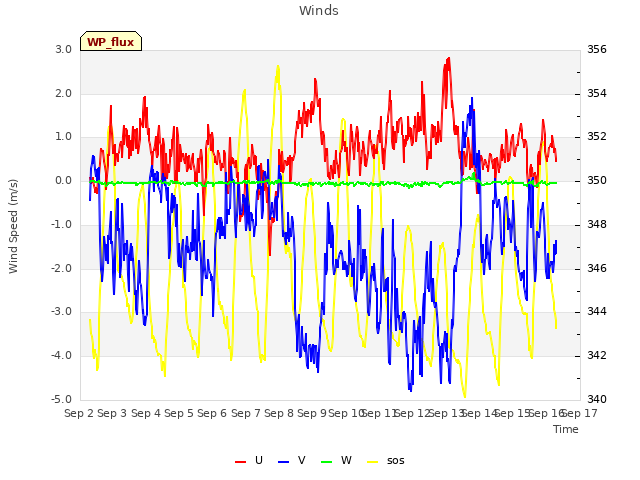 plot of Winds