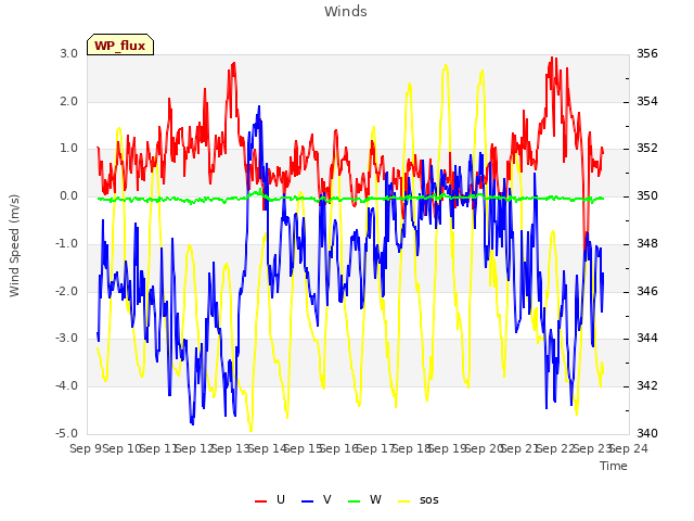 plot of Winds