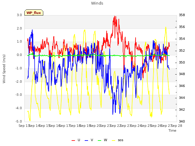 plot of Winds
