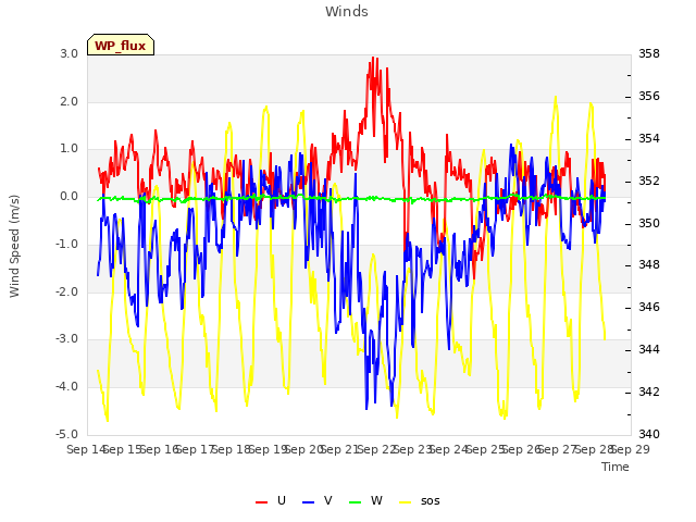 plot of Winds